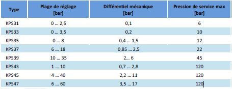 TABLEAU REGLAGE DIFFERENTIELLE