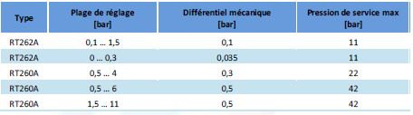 TABLEAU REGLAGE DIFFERENTIELLE