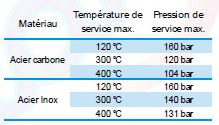 TEMP DE SERVICE MAX ET PRESSION DE SERVICE MAX