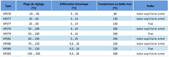 TABLEAU REGLAGE DIFFERENTIELLE